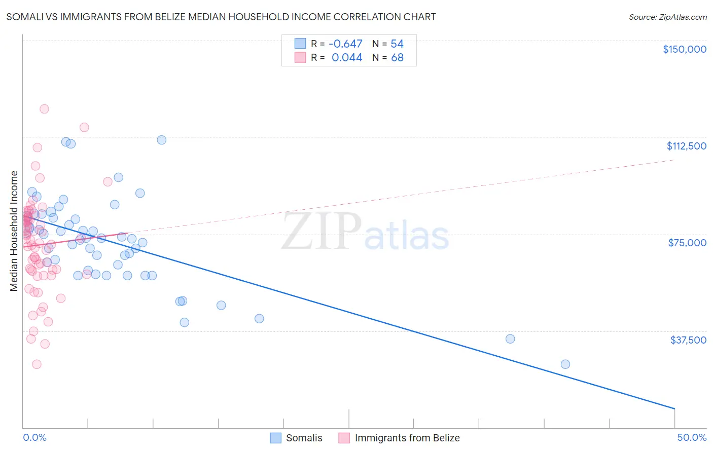 Somali vs Immigrants from Belize Median Household Income