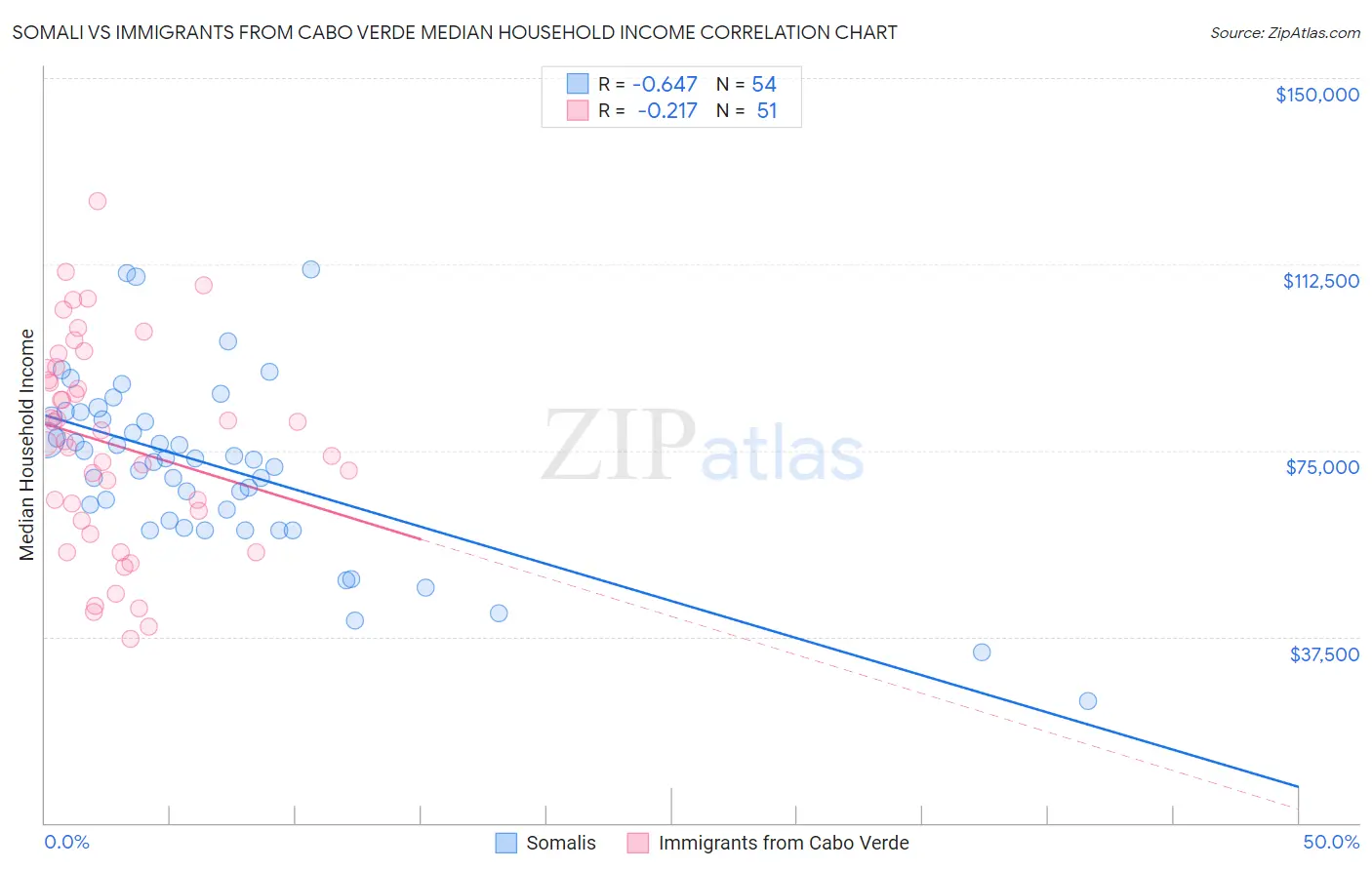 Somali vs Immigrants from Cabo Verde Median Household Income