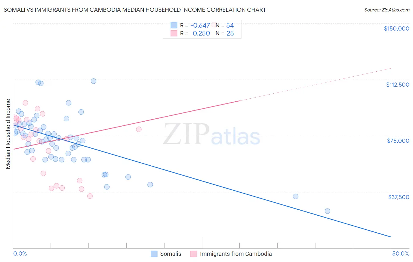 Somali vs Immigrants from Cambodia Median Household Income