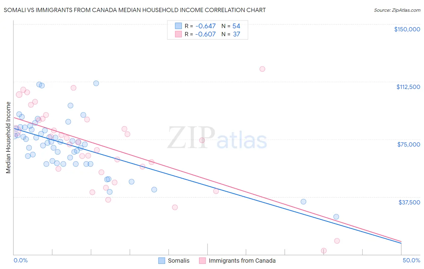 Somali vs Immigrants from Canada Median Household Income