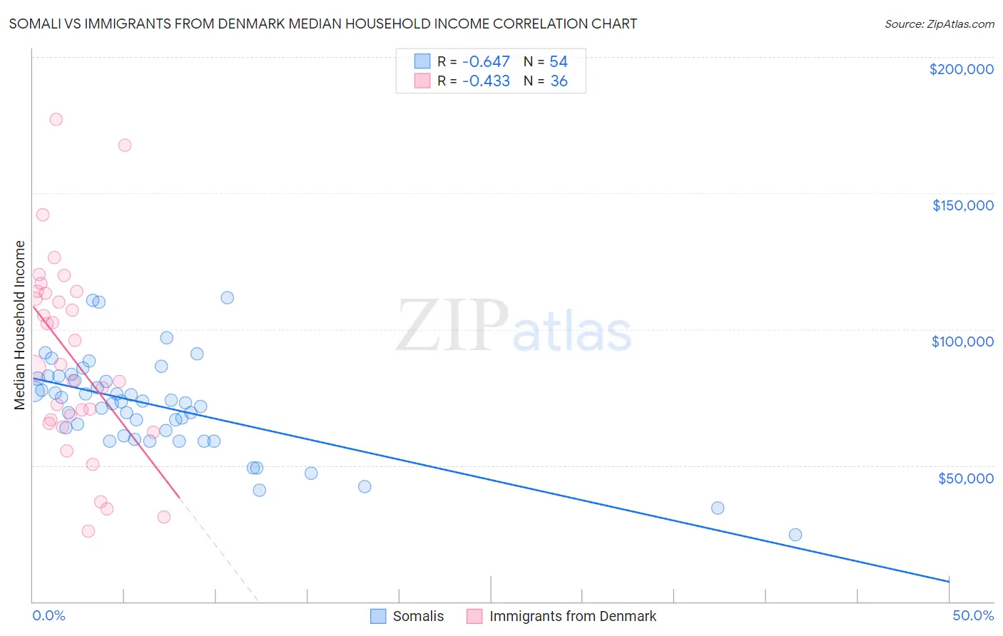 Somali vs Immigrants from Denmark Median Household Income