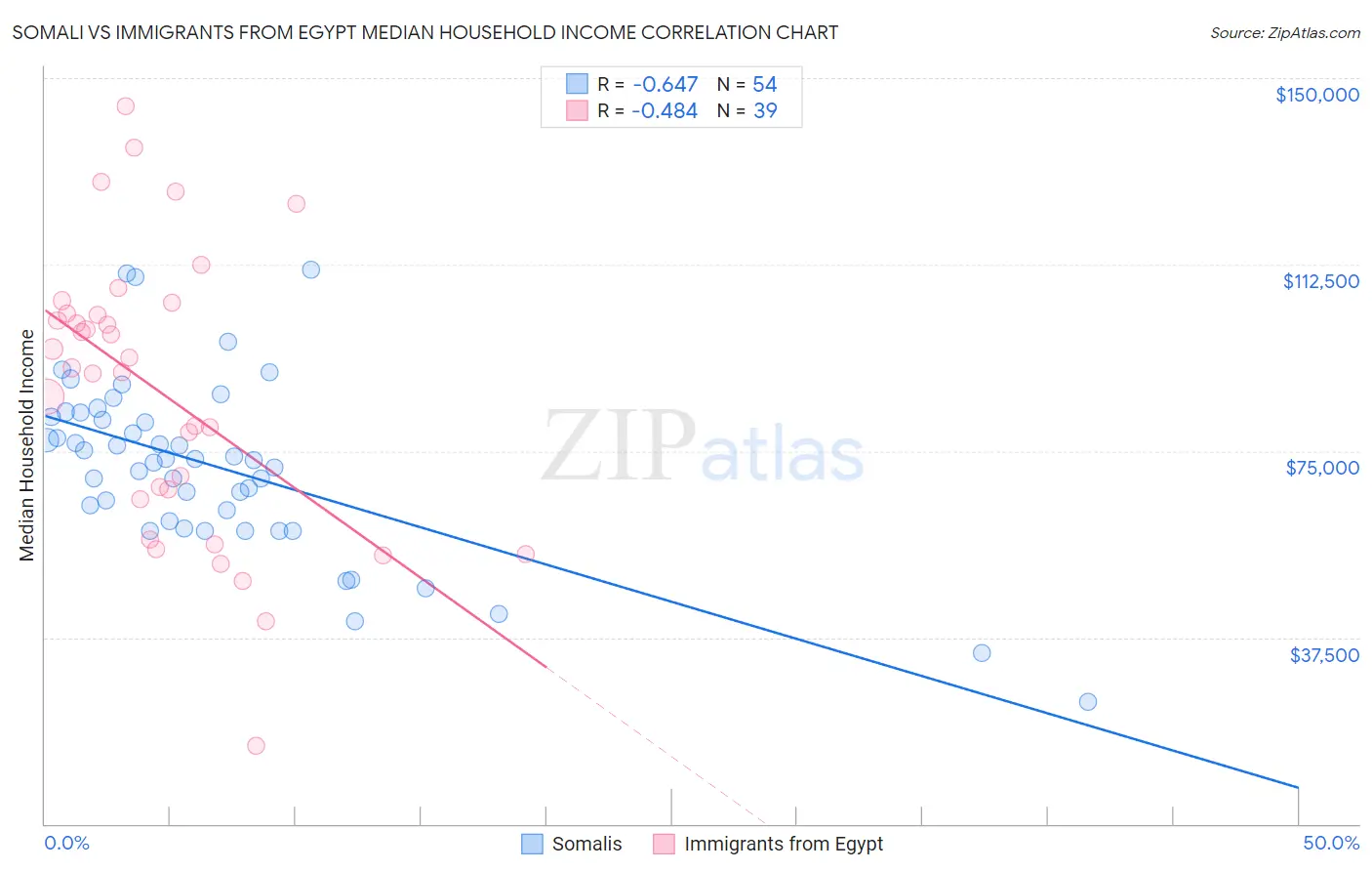 Somali vs Immigrants from Egypt Median Household Income