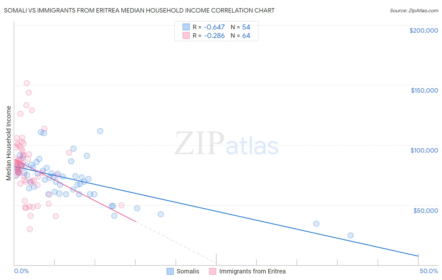 Somali vs Immigrants from Eritrea Median Household Income