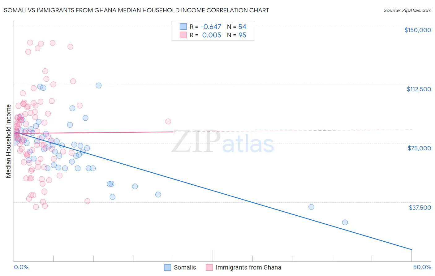 Somali vs Immigrants from Ghana Median Household Income