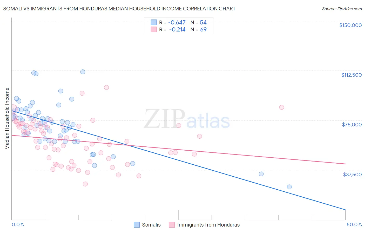 Somali vs Immigrants from Honduras Median Household Income