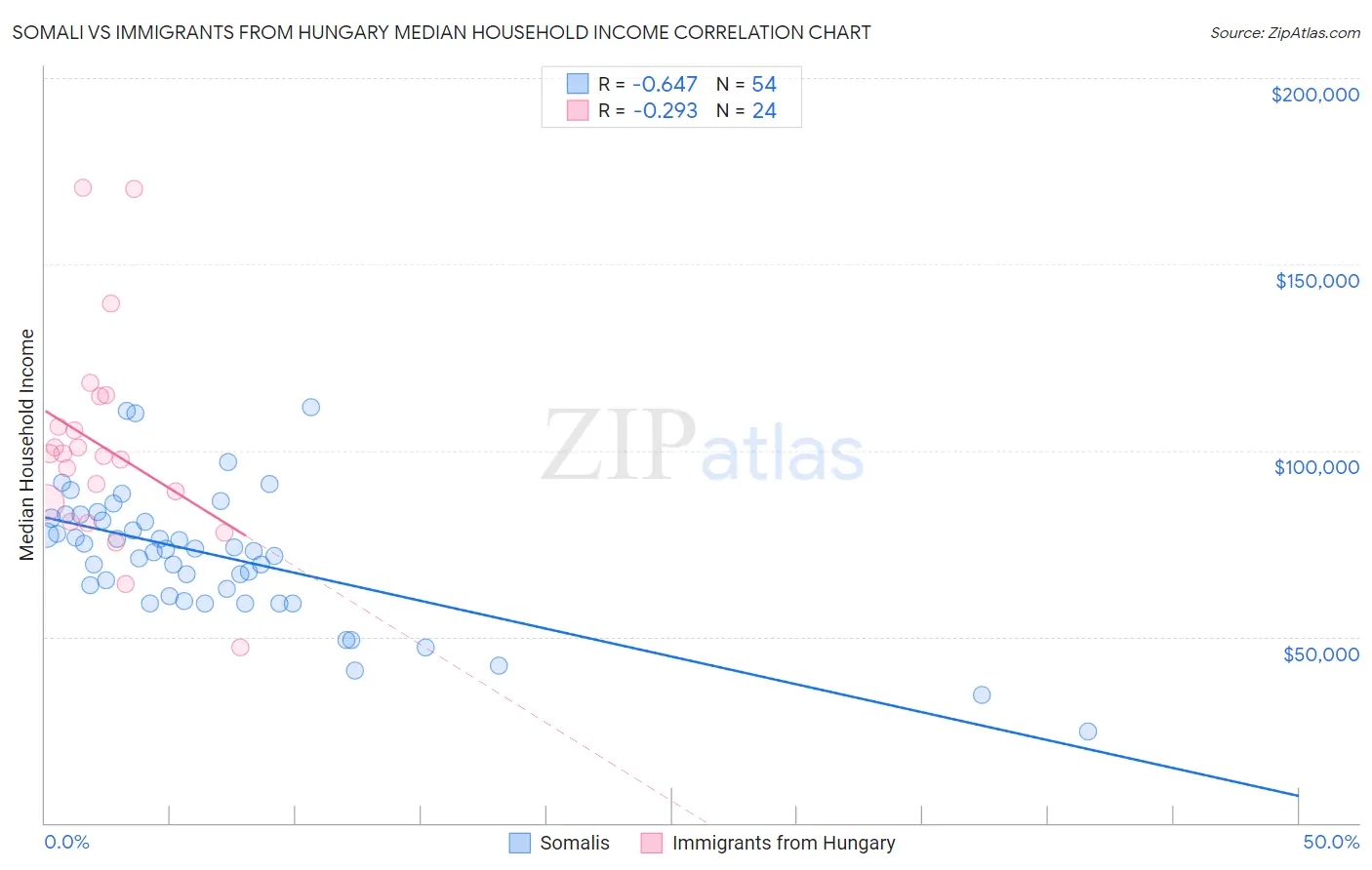 Somali vs Immigrants from Hungary Median Household Income