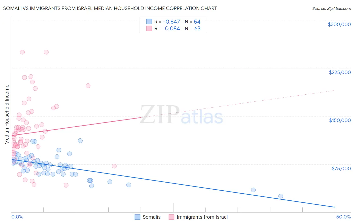 Somali vs Immigrants from Israel Median Household Income