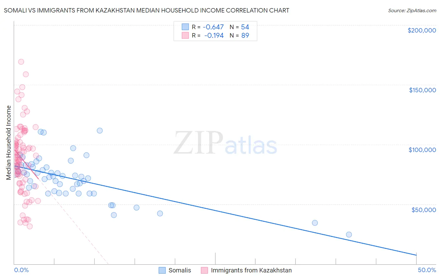 Somali vs Immigrants from Kazakhstan Median Household Income