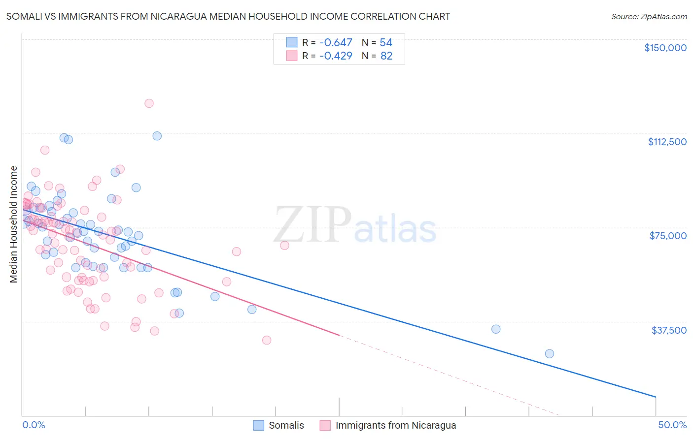 Somali vs Immigrants from Nicaragua Median Household Income