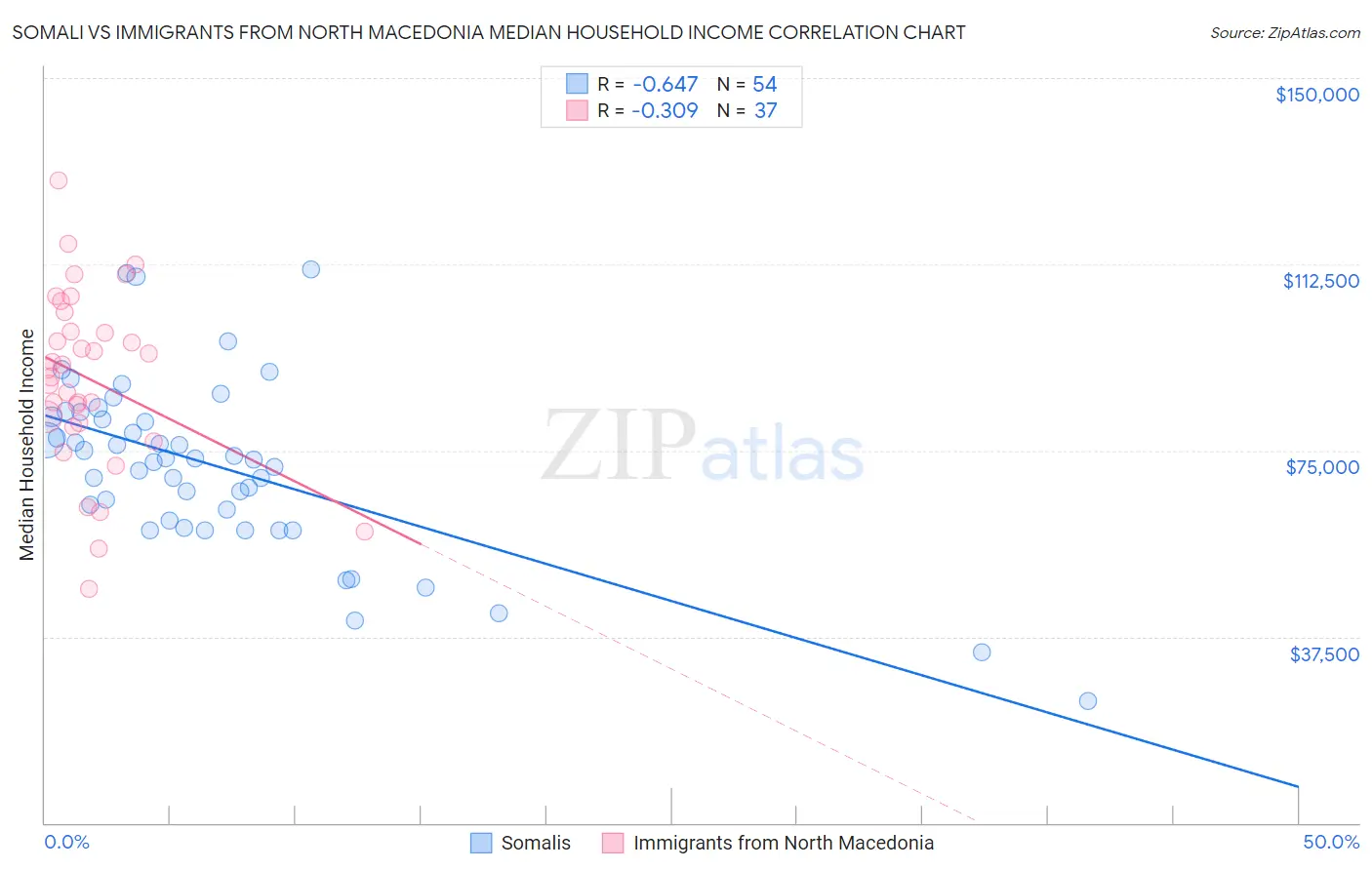 Somali vs Immigrants from North Macedonia Median Household Income