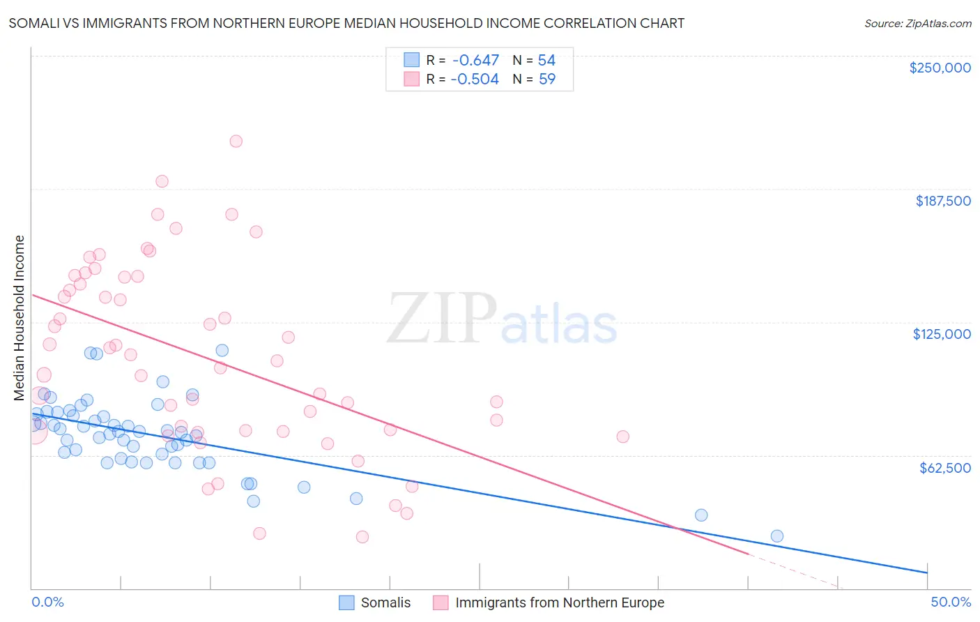 Somali vs Immigrants from Northern Europe Median Household Income