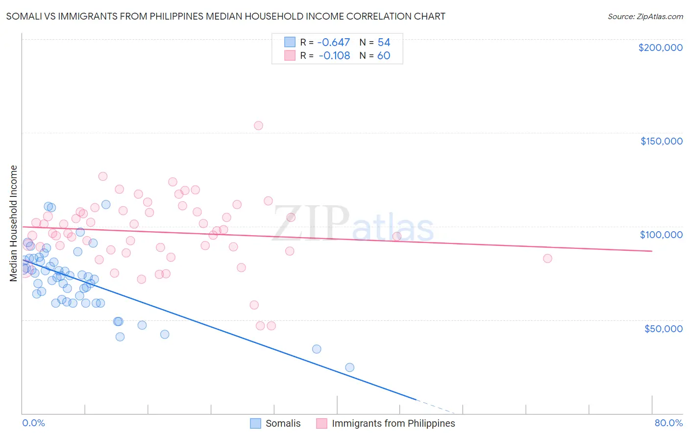 Somali vs Immigrants from Philippines Median Household Income