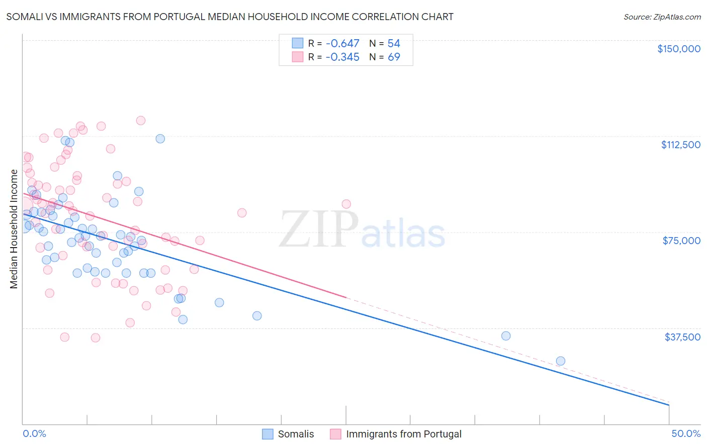 Somali vs Immigrants from Portugal Median Household Income