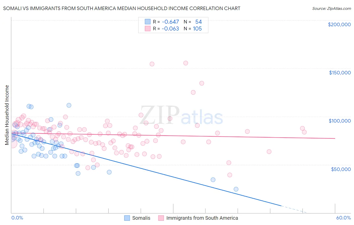 Somali vs Immigrants from South America Median Household Income