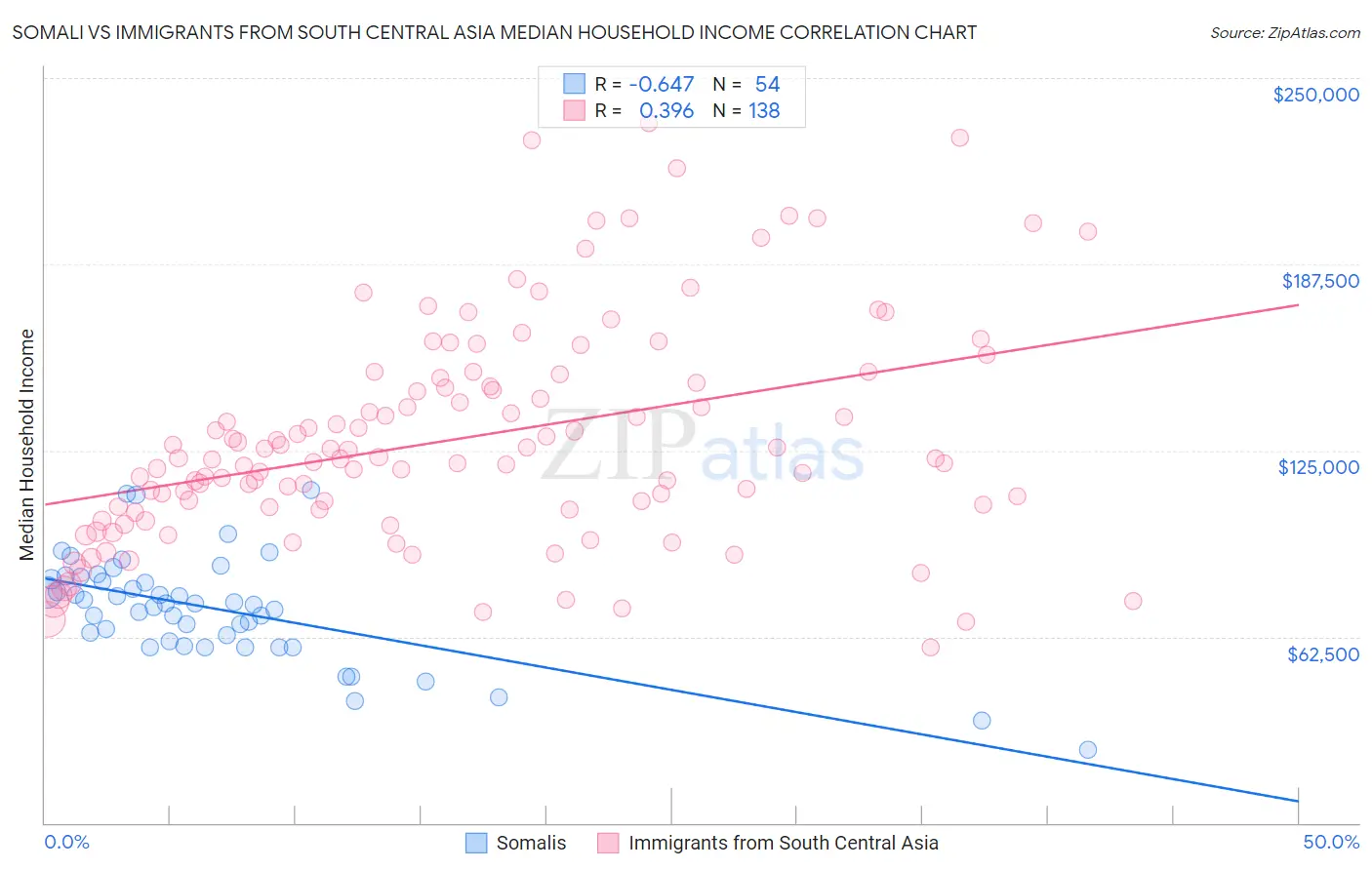 Somali vs Immigrants from South Central Asia Median Household Income