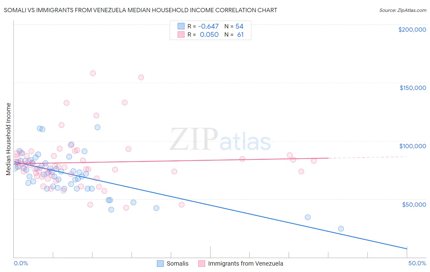 Somali vs Immigrants from Venezuela Median Household Income