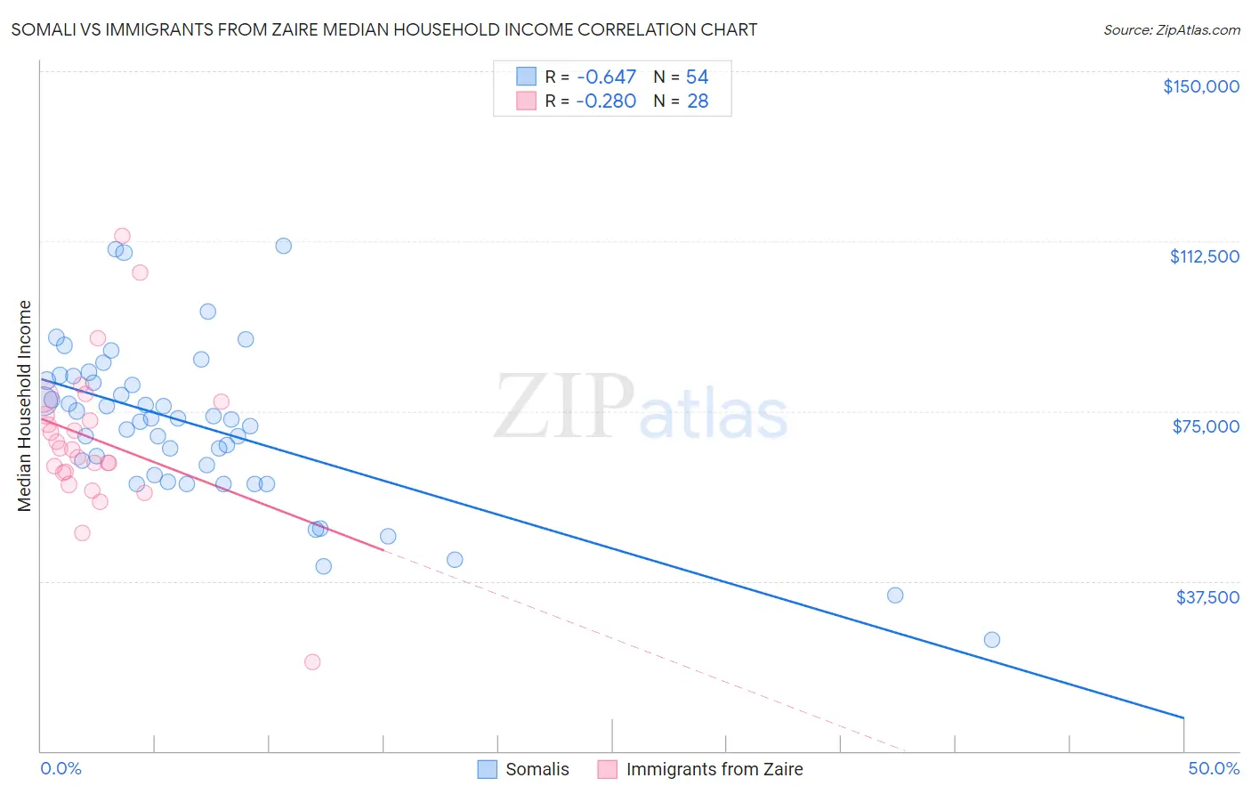 Somali vs Immigrants from Zaire Median Household Income