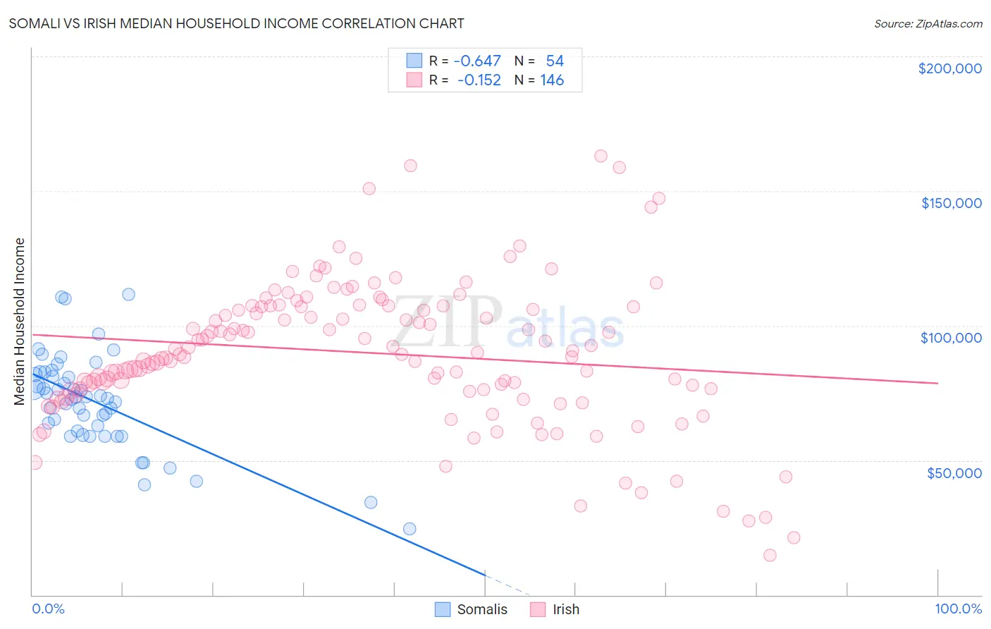 Somali vs Irish Median Household Income