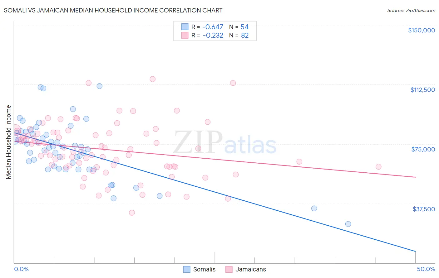 Somali vs Jamaican Median Household Income