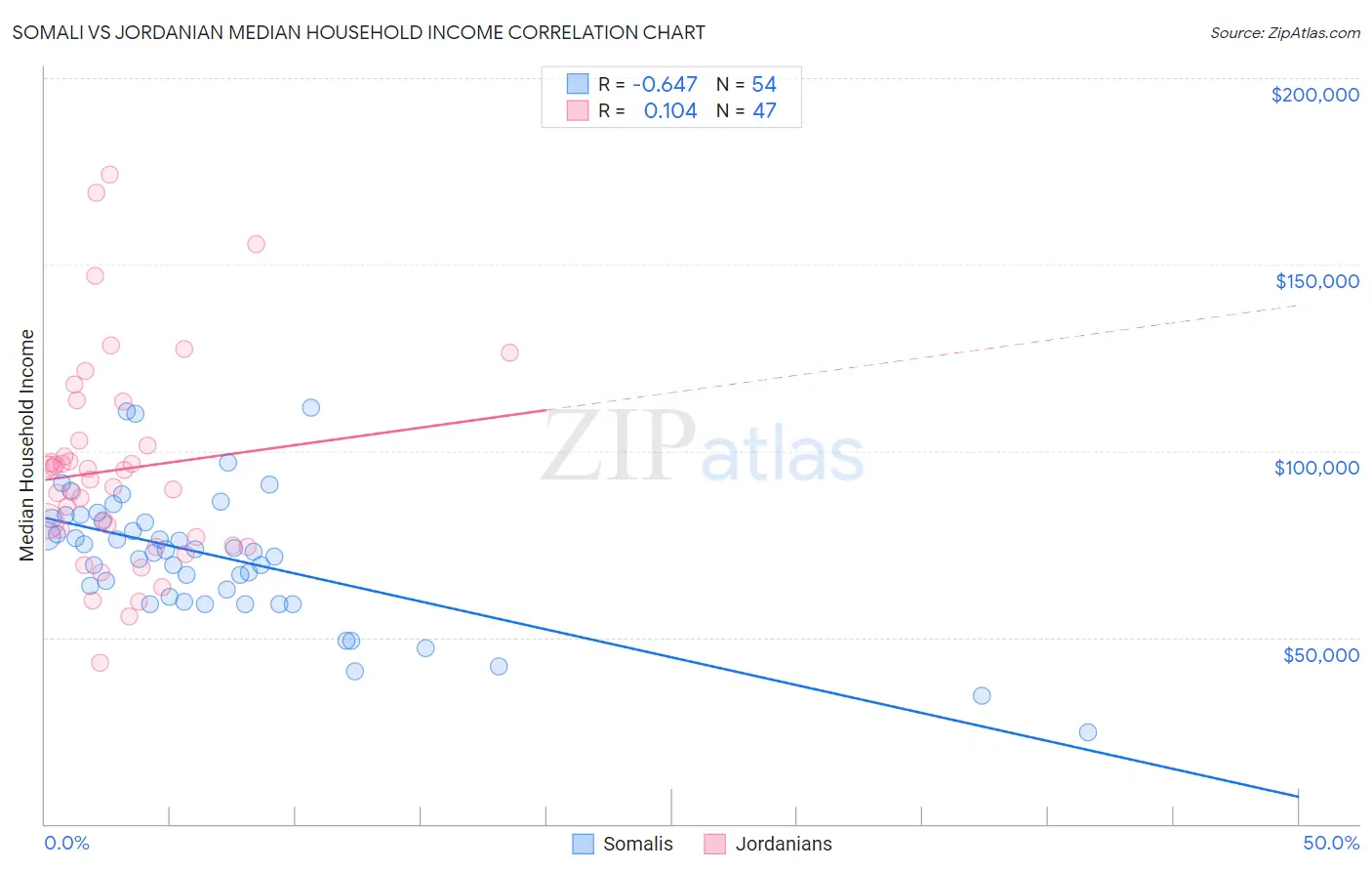 Somali vs Jordanian Median Household Income