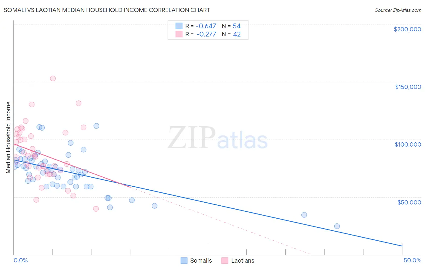 Somali vs Laotian Median Household Income