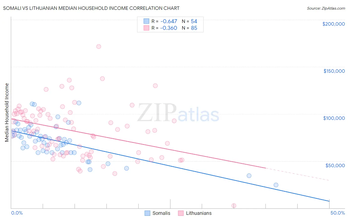 Somali vs Lithuanian Median Household Income