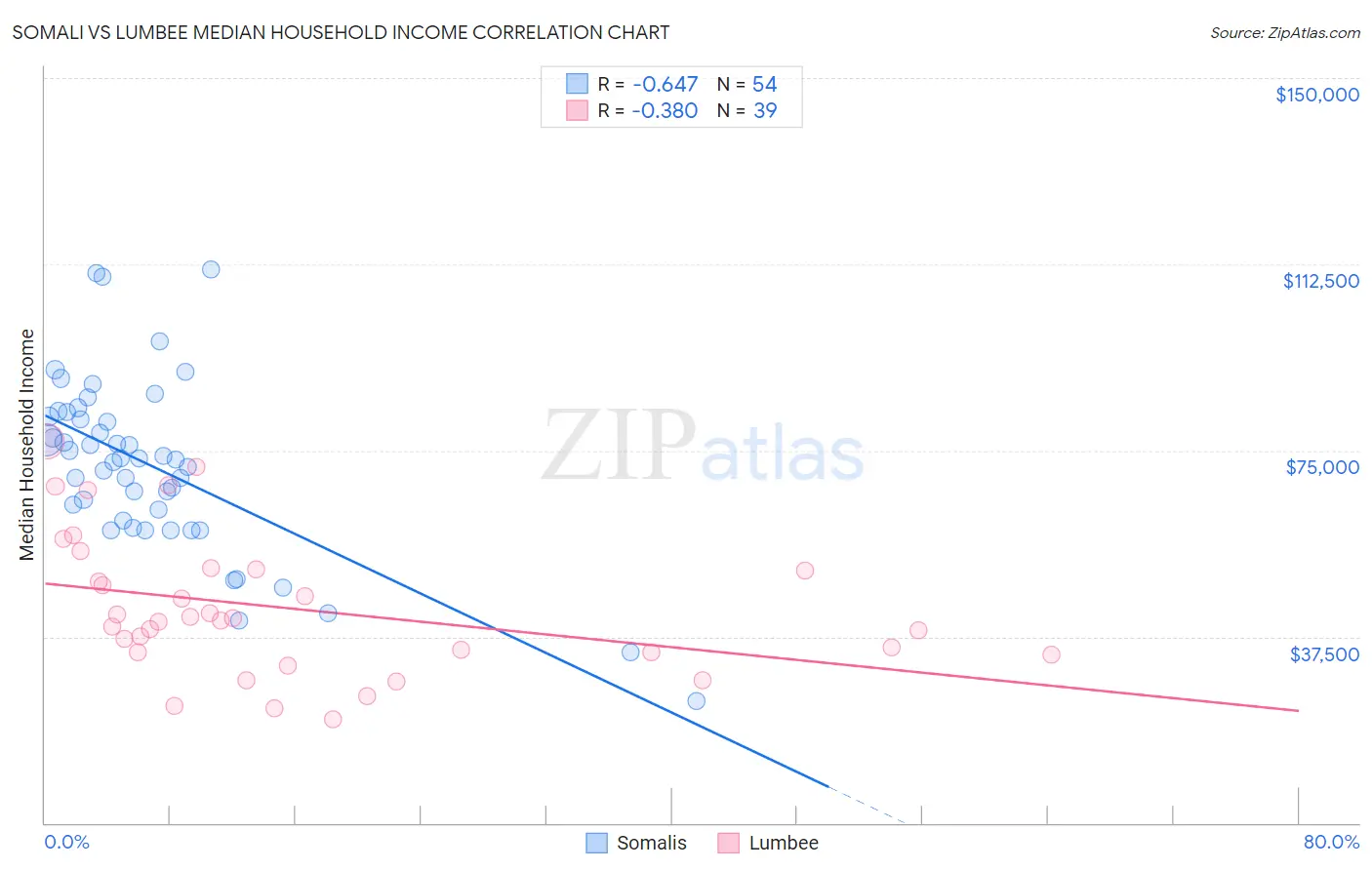 Somali vs Lumbee Median Household Income