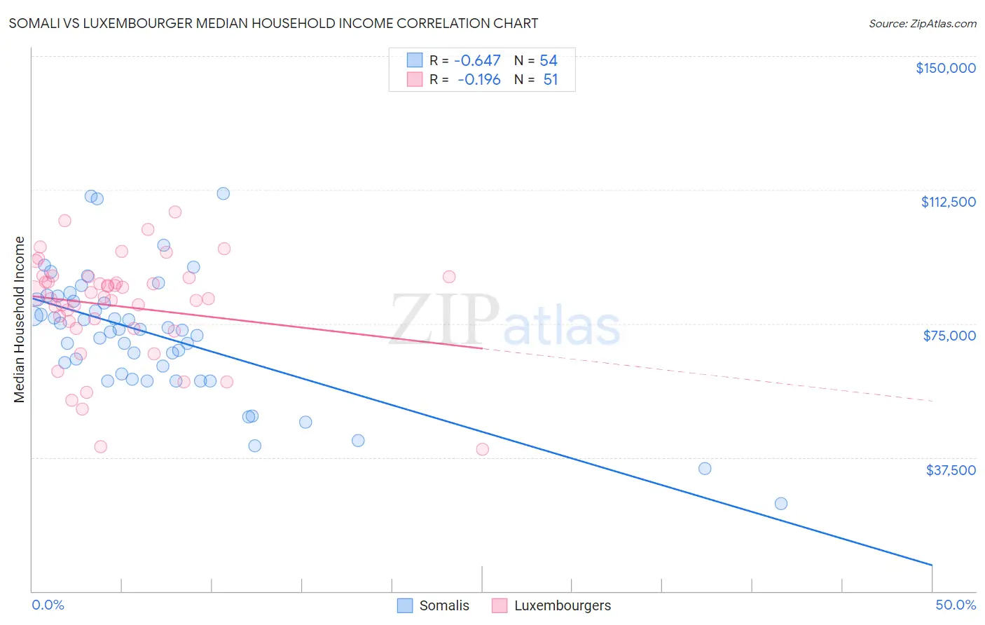 Somali vs Luxembourger Median Household Income