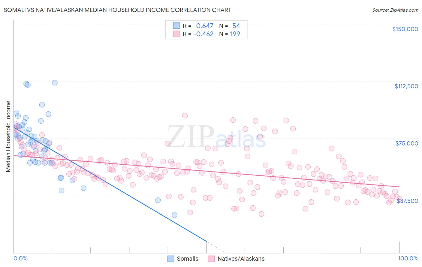 Somali vs Native/Alaskan Median Household Income