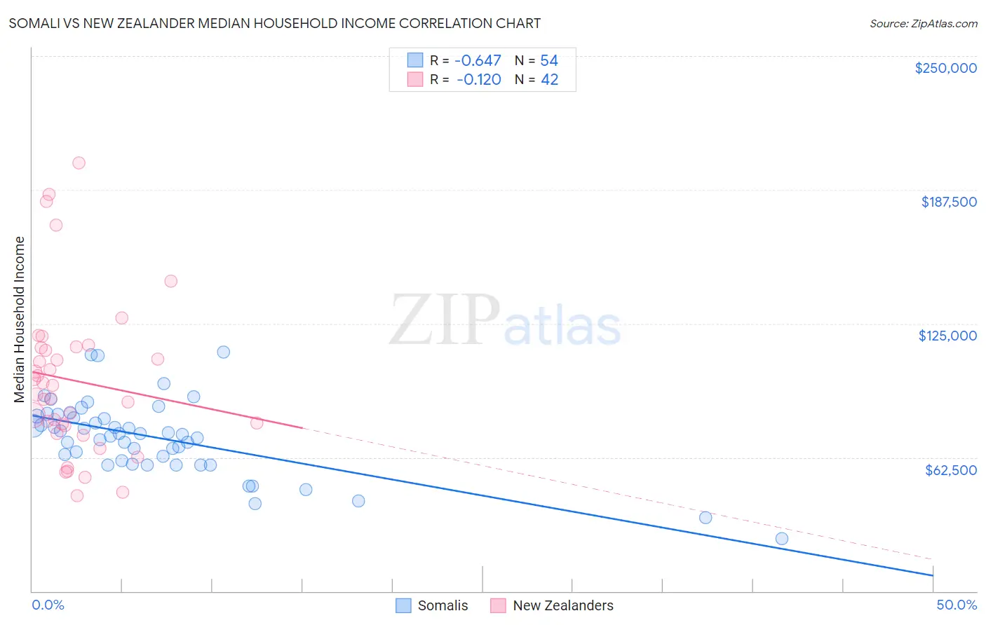 Somali vs New Zealander Median Household Income