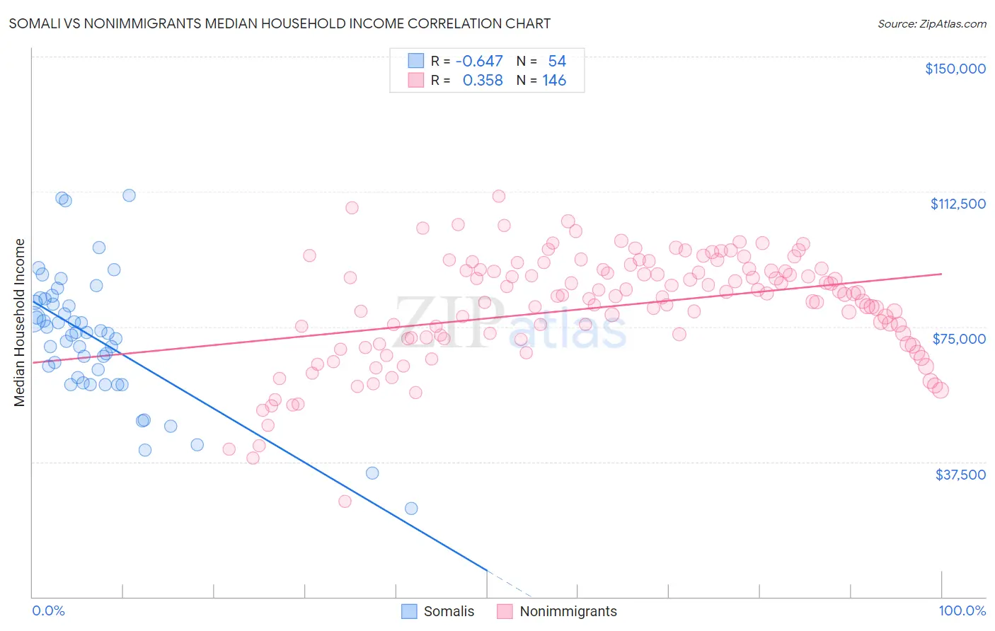 Somali vs Nonimmigrants Median Household Income