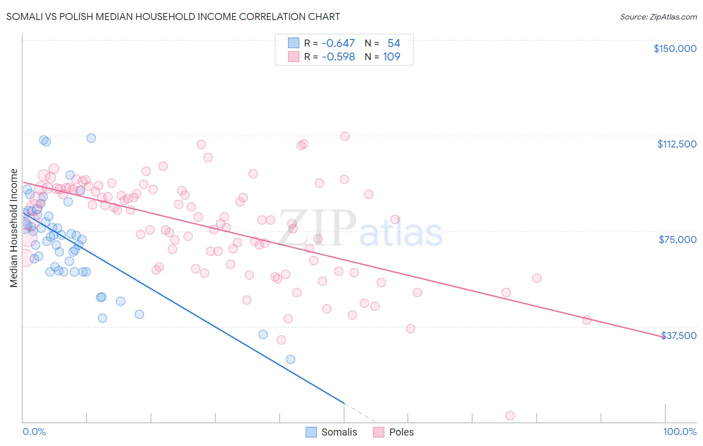Somali vs Polish Median Household Income