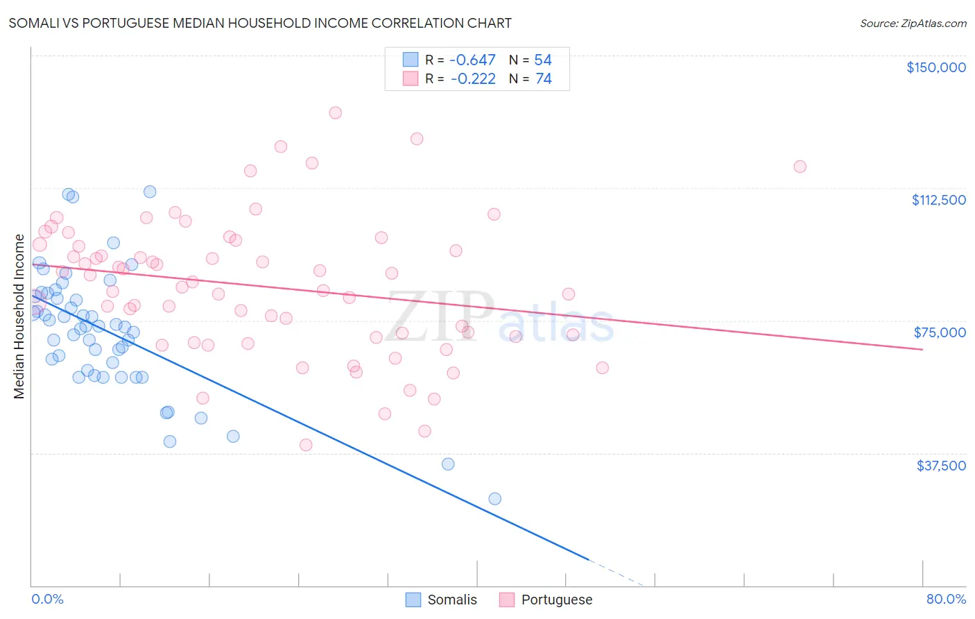 Somali vs Portuguese Median Household Income
