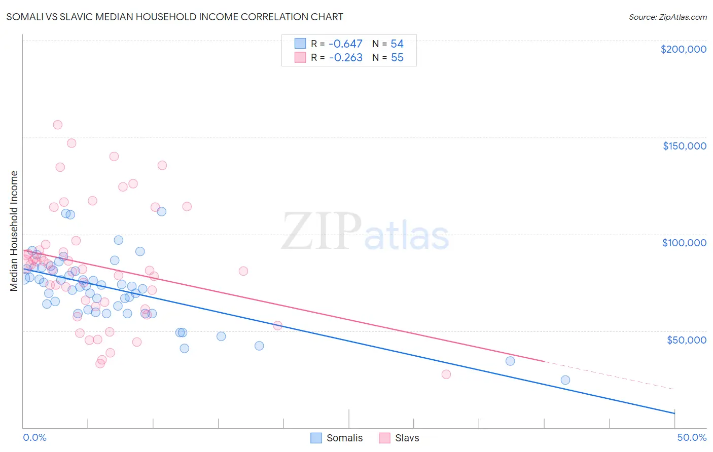 Somali vs Slavic Median Household Income