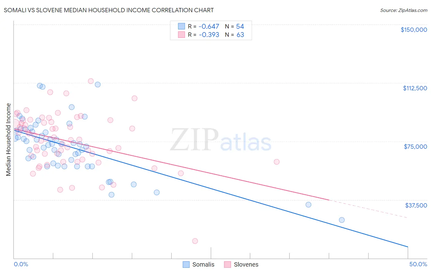 Somali vs Slovene Median Household Income