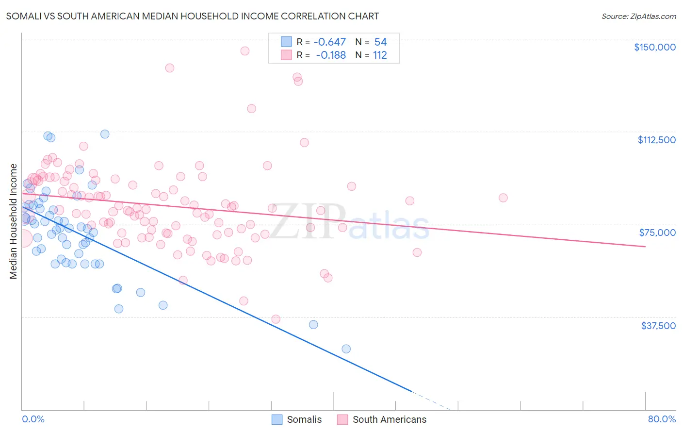 Somali vs South American Median Household Income