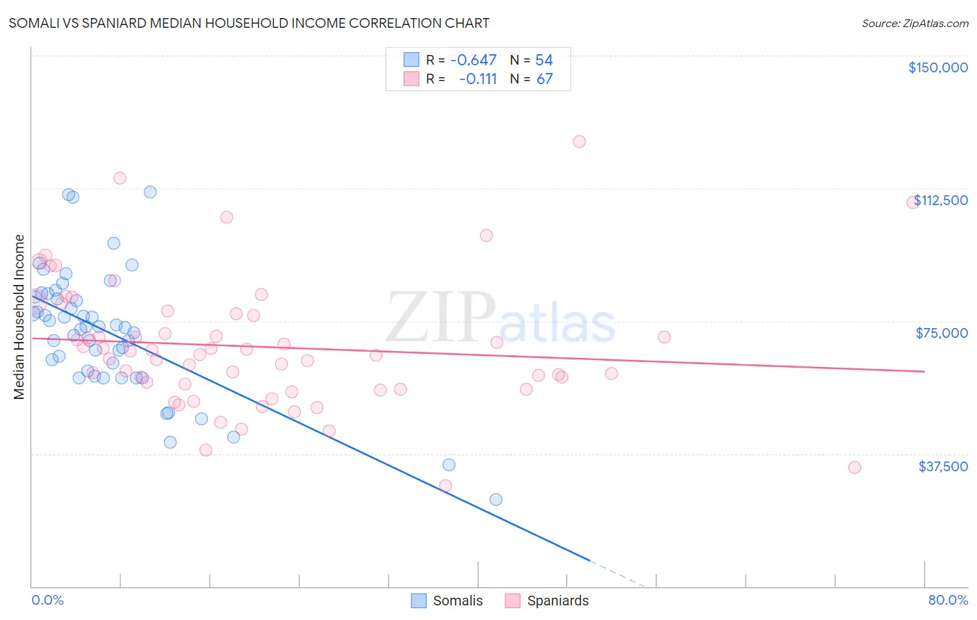 Somali vs Spaniard Median Household Income