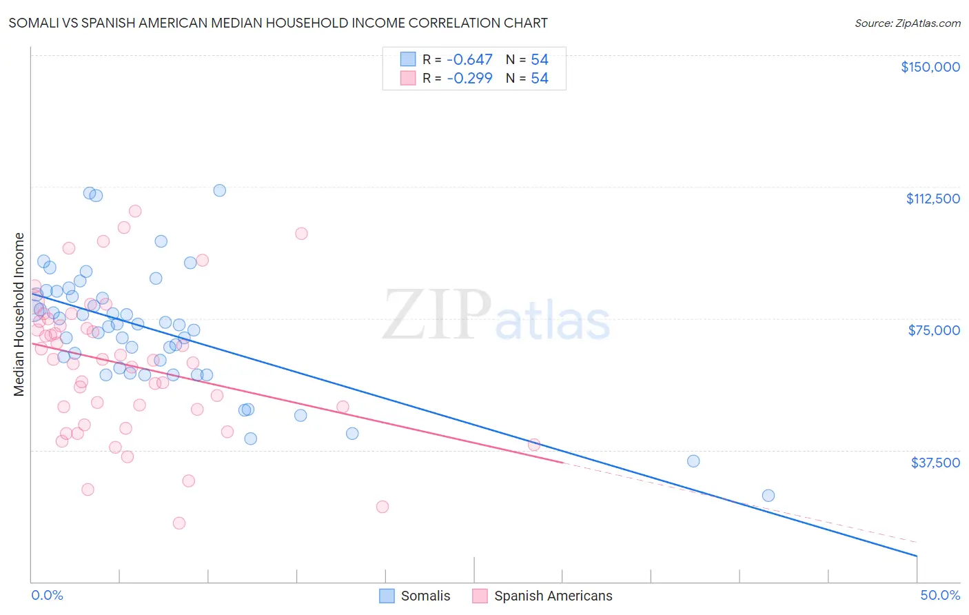 Somali vs Spanish American Median Household Income