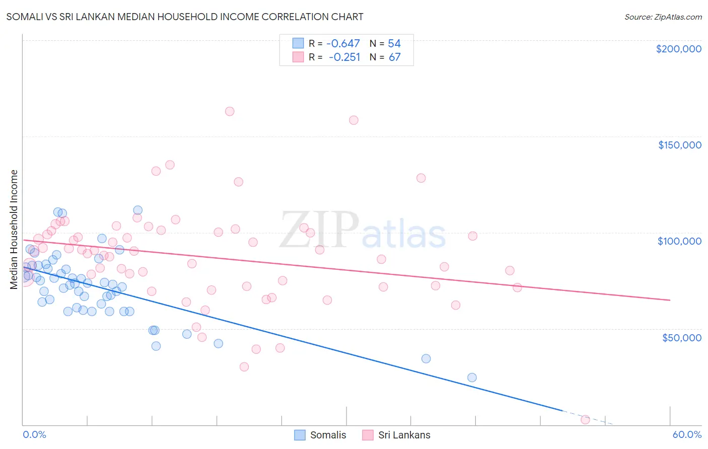 Somali vs Sri Lankan Median Household Income