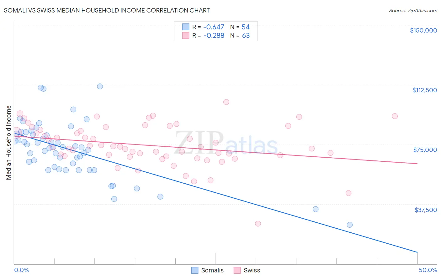 Somali vs Swiss Median Household Income