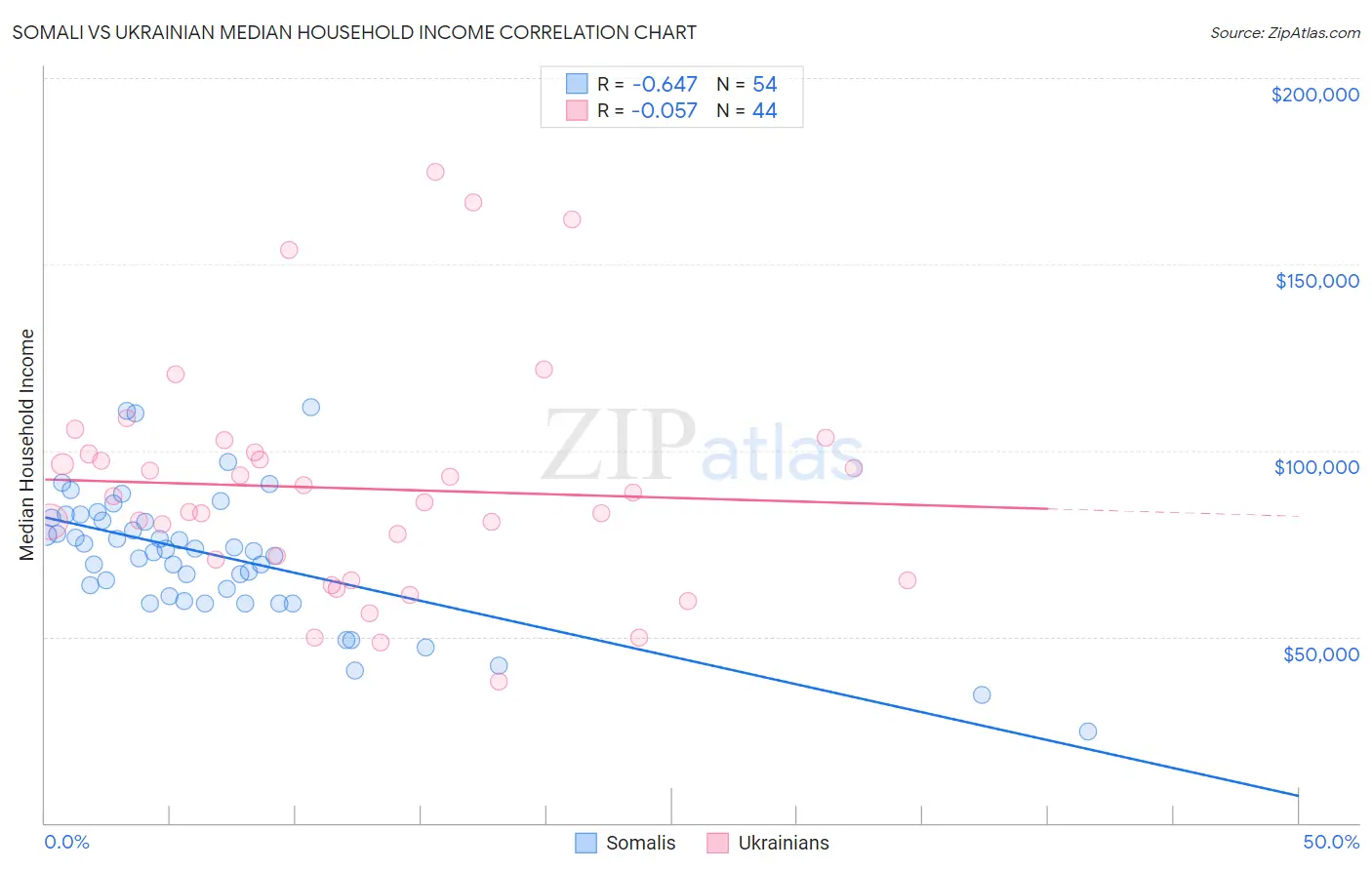 Somali vs Ukrainian Median Household Income
