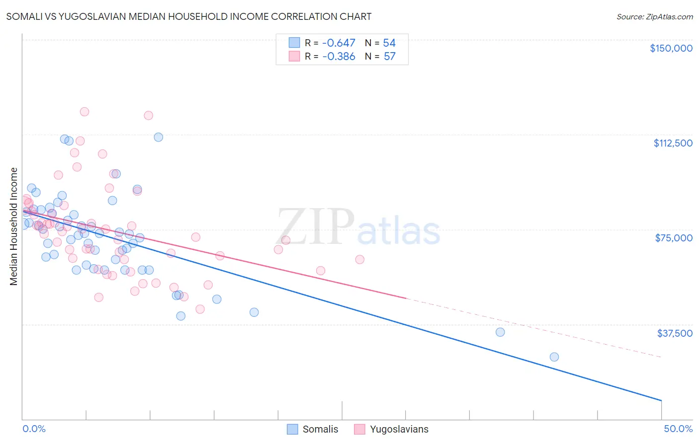 Somali vs Yugoslavian Median Household Income