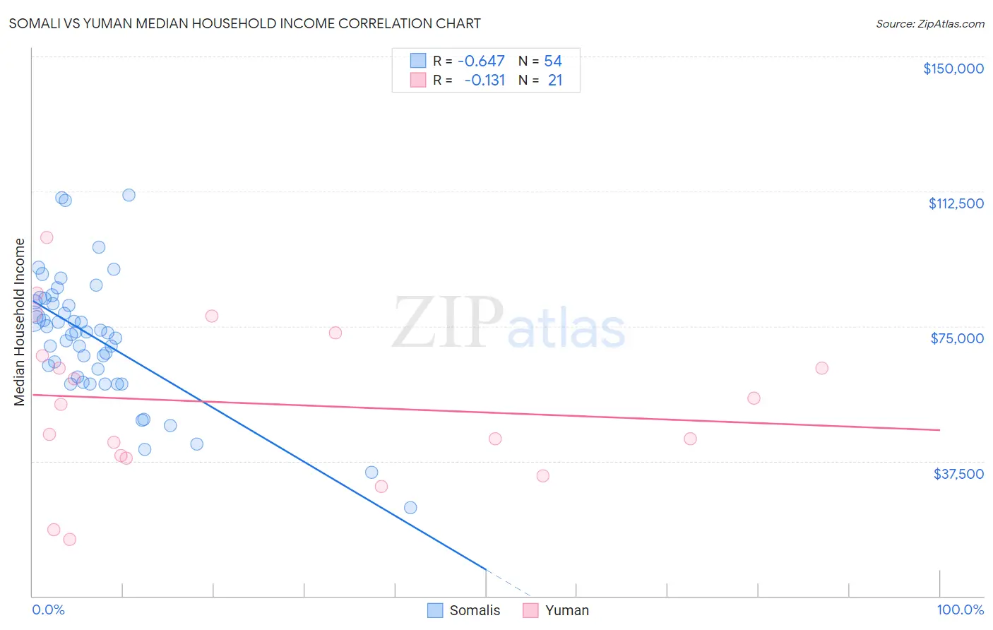 Somali vs Yuman Median Household Income