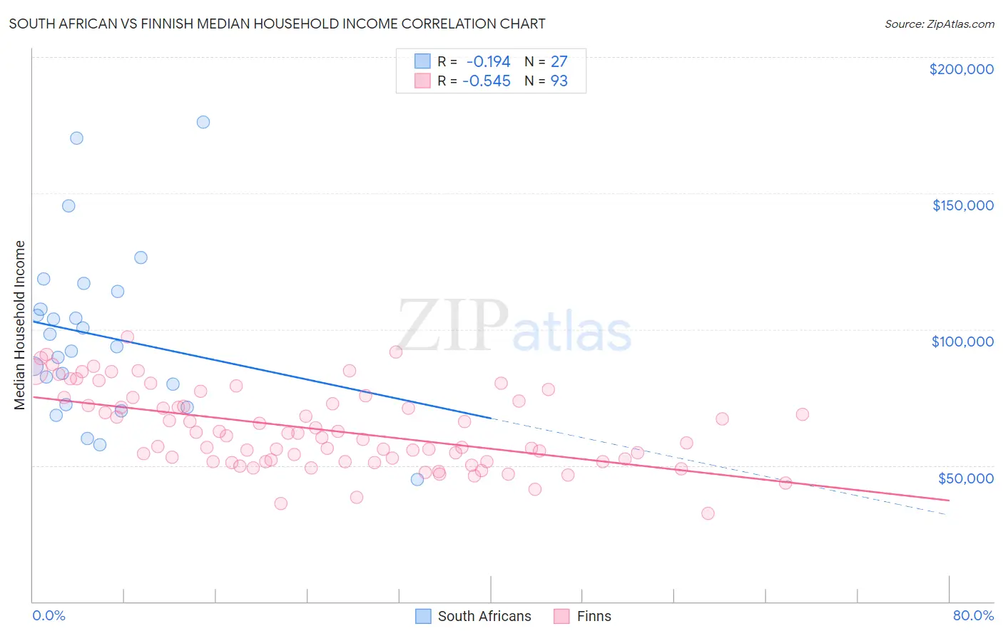 South African vs Finnish Median Household Income
