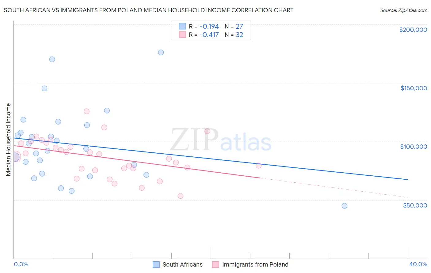 South African vs Immigrants from Poland Median Household Income
