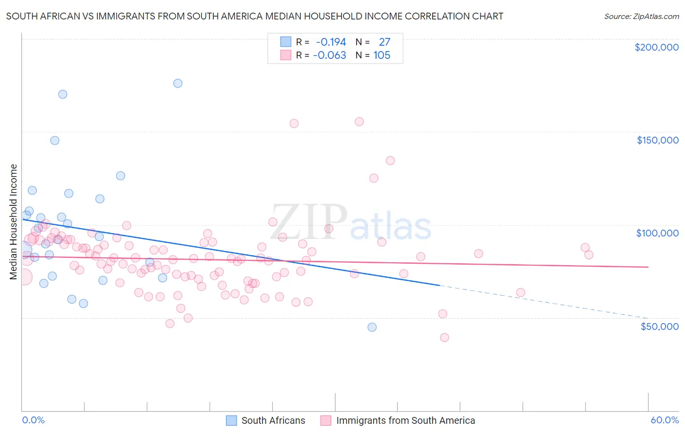 South African vs Immigrants from South America Median Household Income