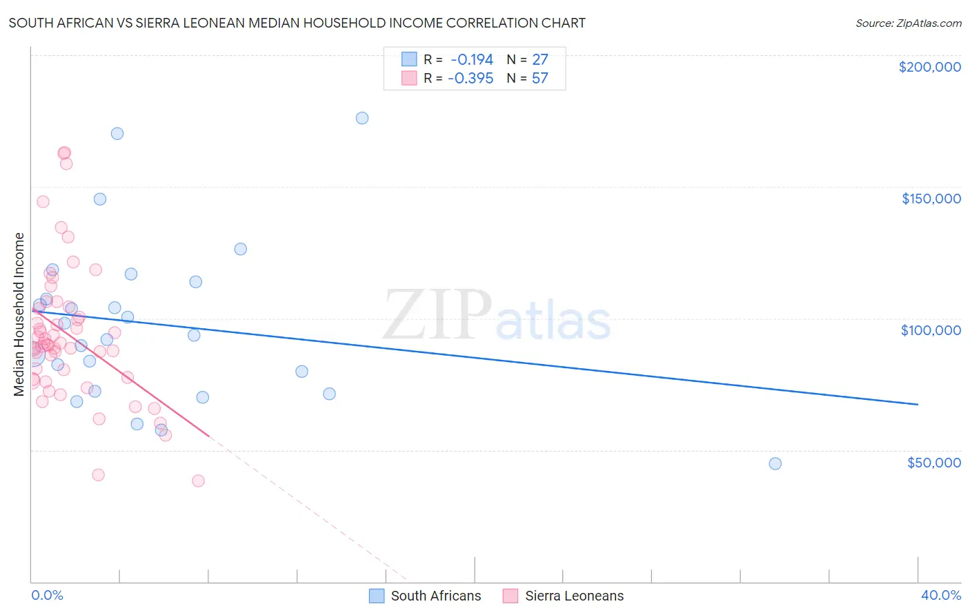 South African vs Sierra Leonean Median Household Income
