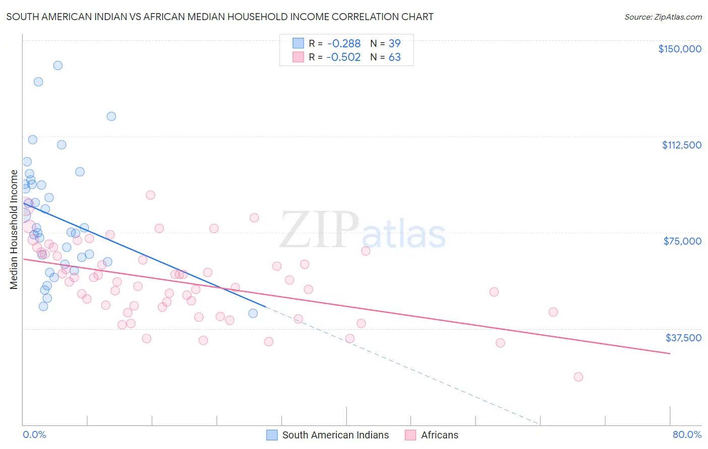 South American Indian vs African Median Household Income