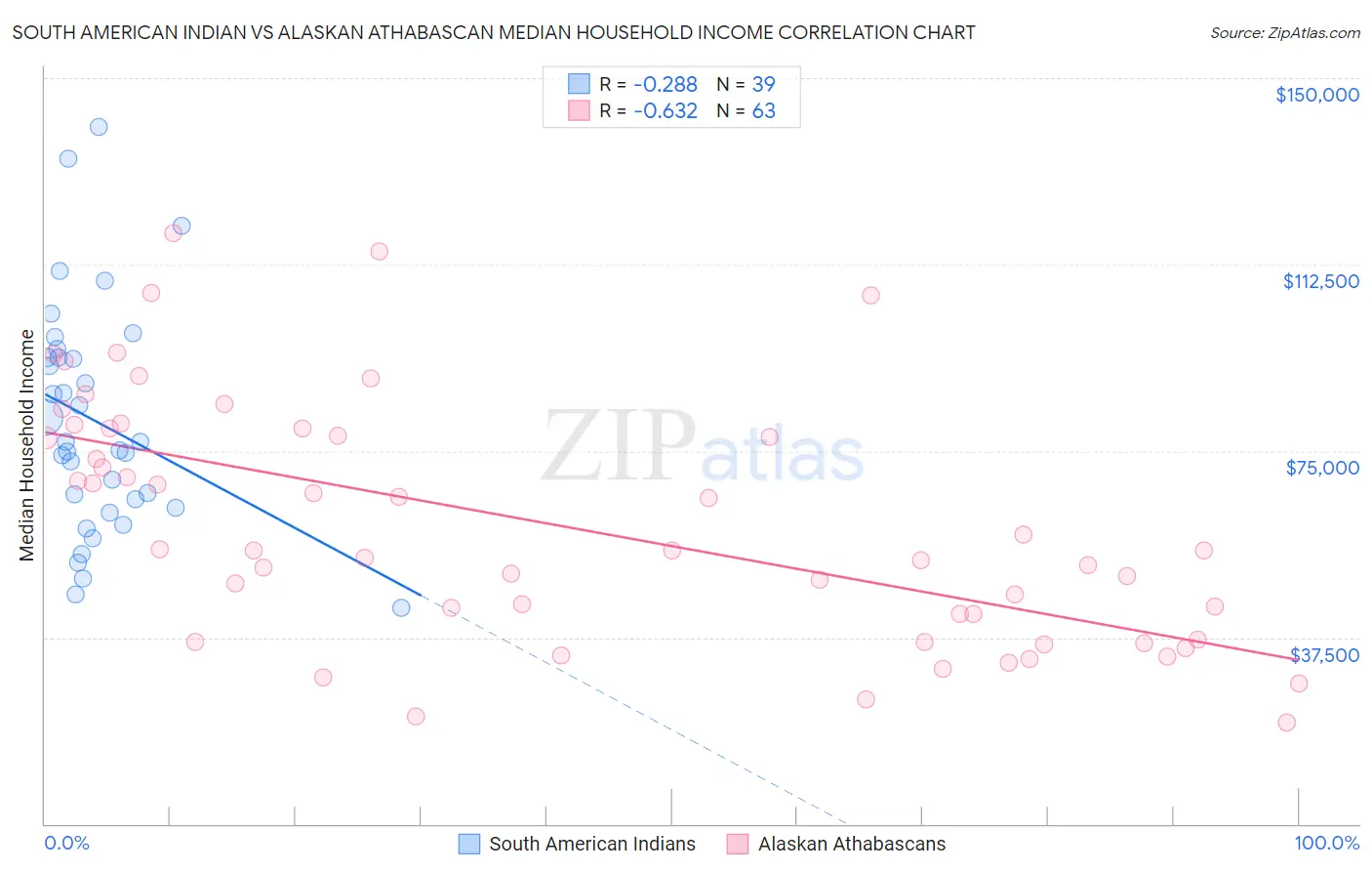 South American Indian vs Alaskan Athabascan Median Household Income