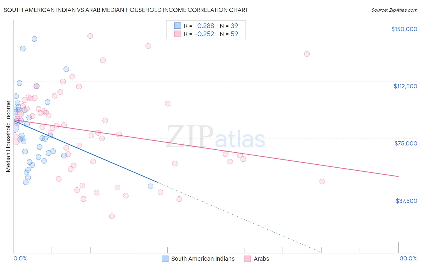 South American Indian vs Arab Median Household Income